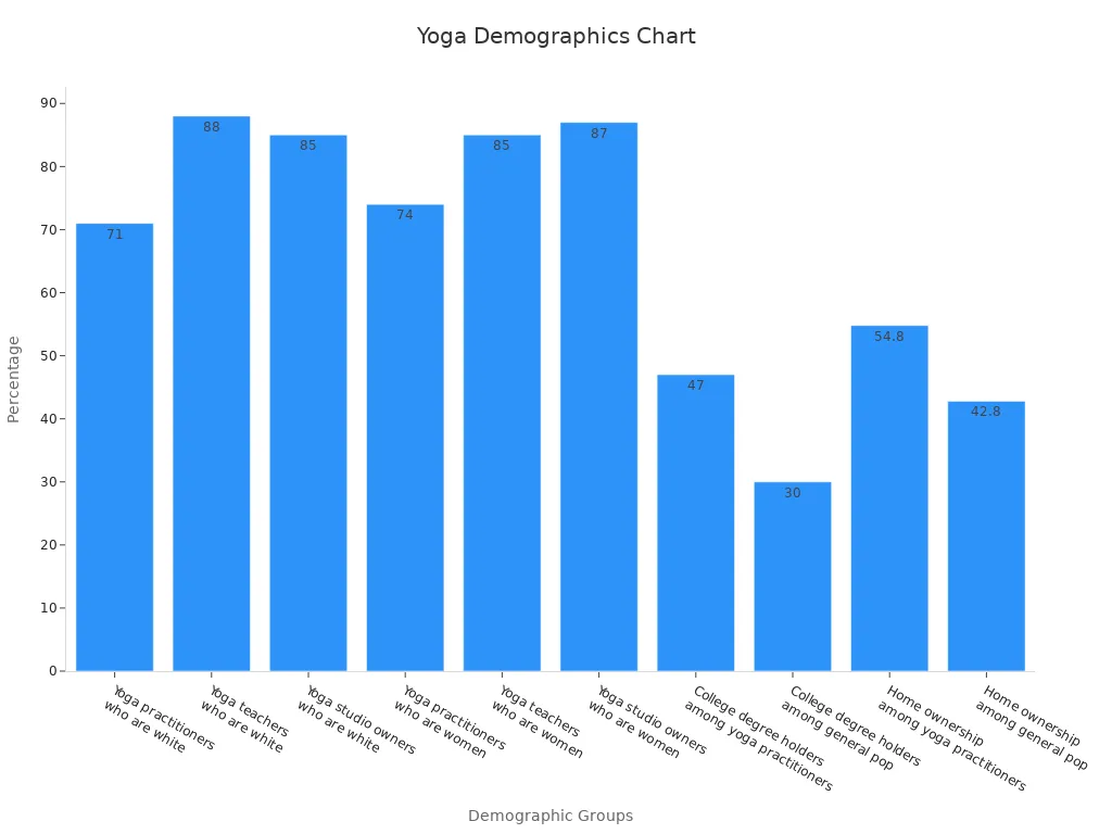 Un gráfico de barras que muestra los porcentajes de los grupos demográficos en los estudios de yoga.