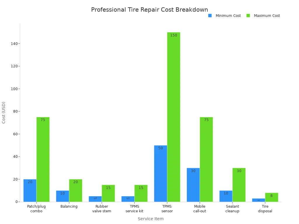 Bar chart comparing minimum and maximum costs for tire repair services