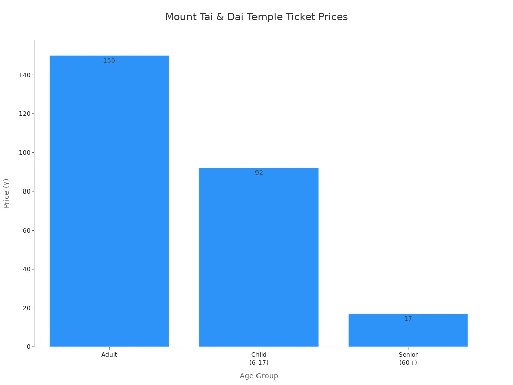 Bar chart comparing ticket prices for adults, children, and seniors at Mount Tai and Dai Temple