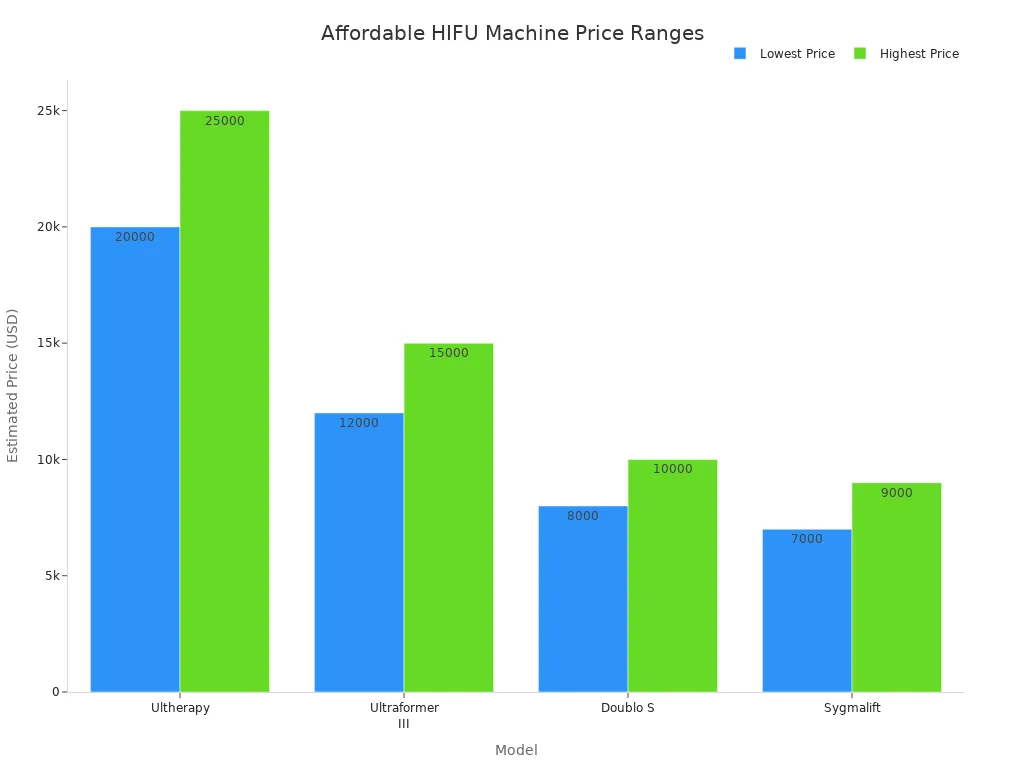 Bar chart comparing price ranges of affordable HIFU machines for small clinics