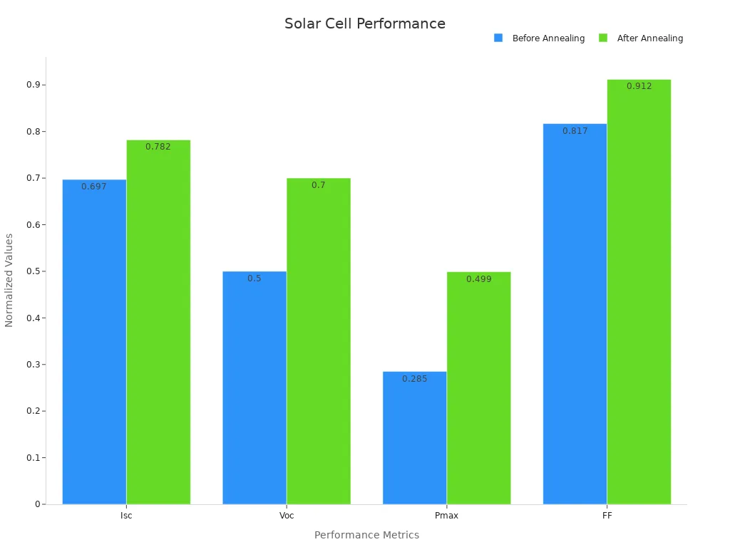 Gruppiert Balken diagramm zum Vergleich der Solarzellen leistung vor und nach dem Glühen bei 5 e12-Fluenz