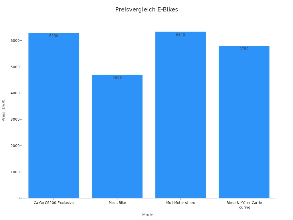Balkendiagramm Preise Riese & Müller E-Bikes