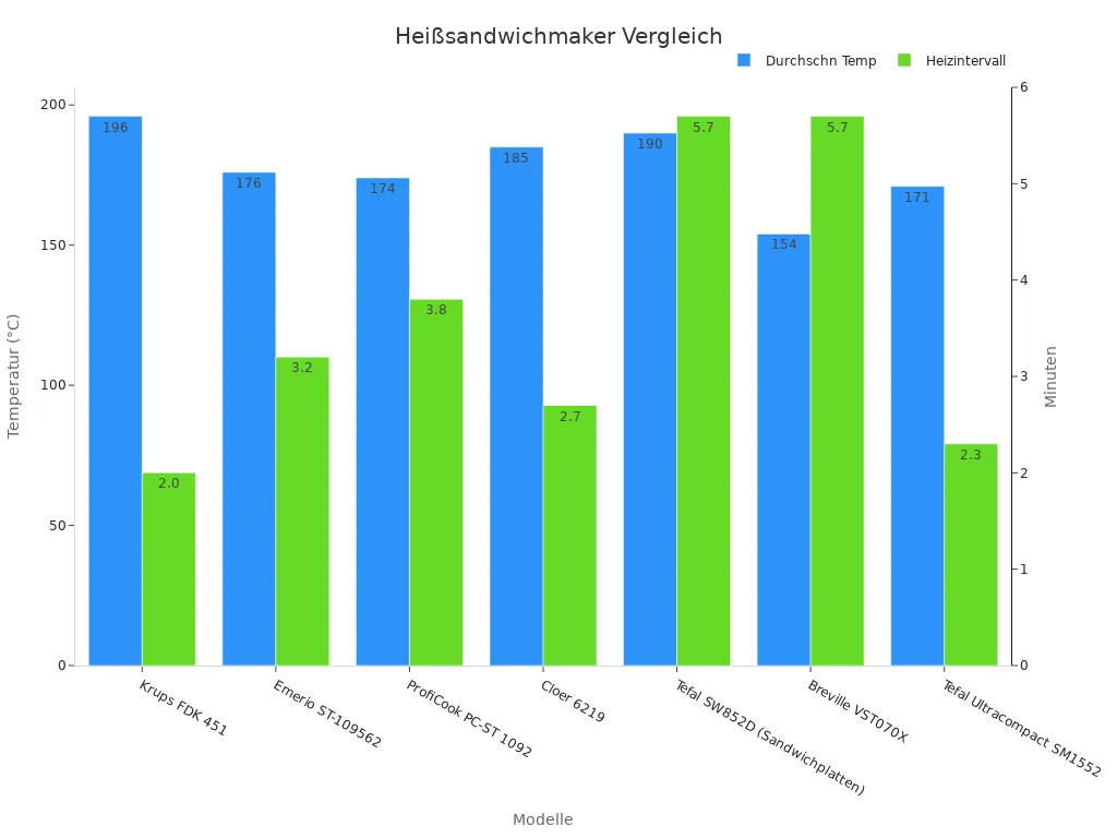 balkendiagramm der vergleichsdaten zuheißsandwichmakern