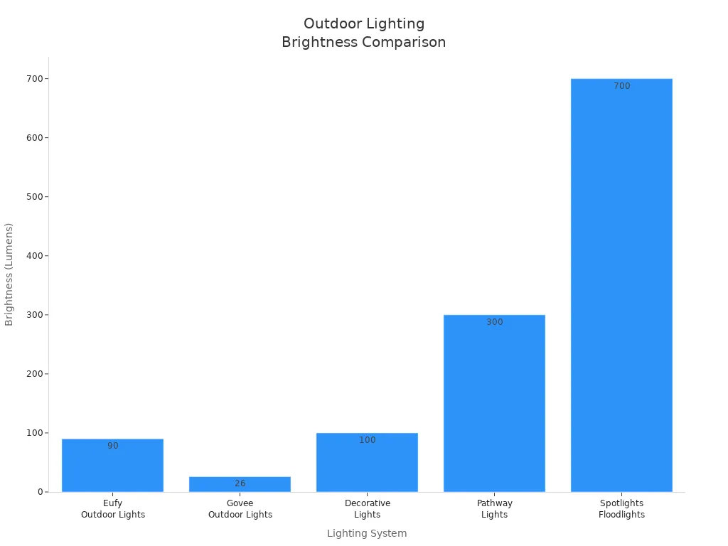 Bar chart comparing brightness in lumens of leading outdoor lighting systems