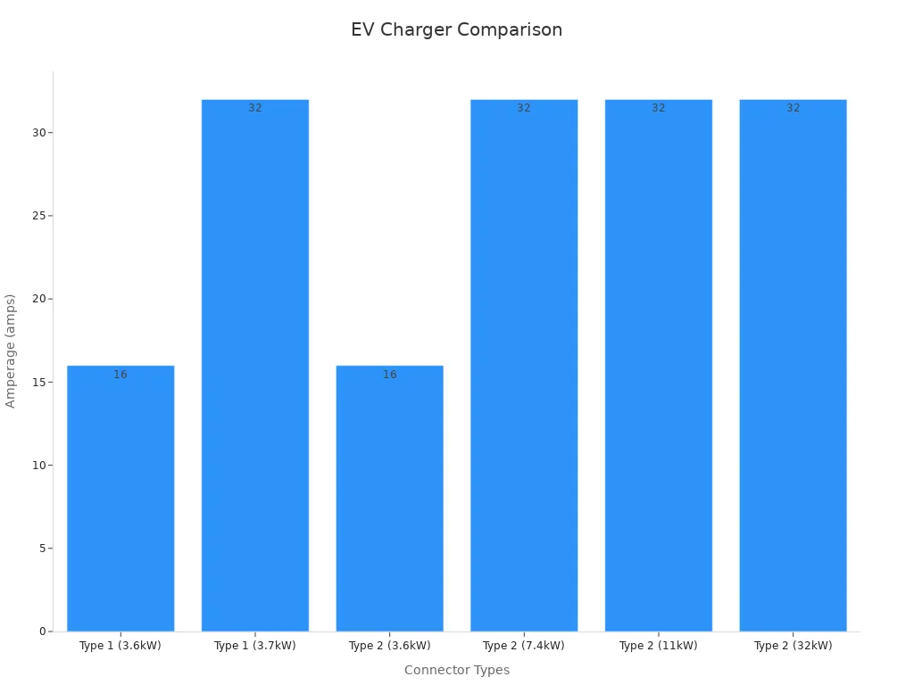 Bar chart showing amperage ratings for different EV charger connector types