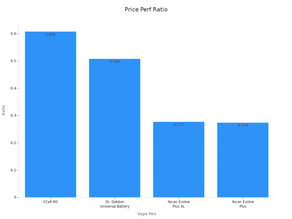 Bar chart showing vape pen price performance ratios