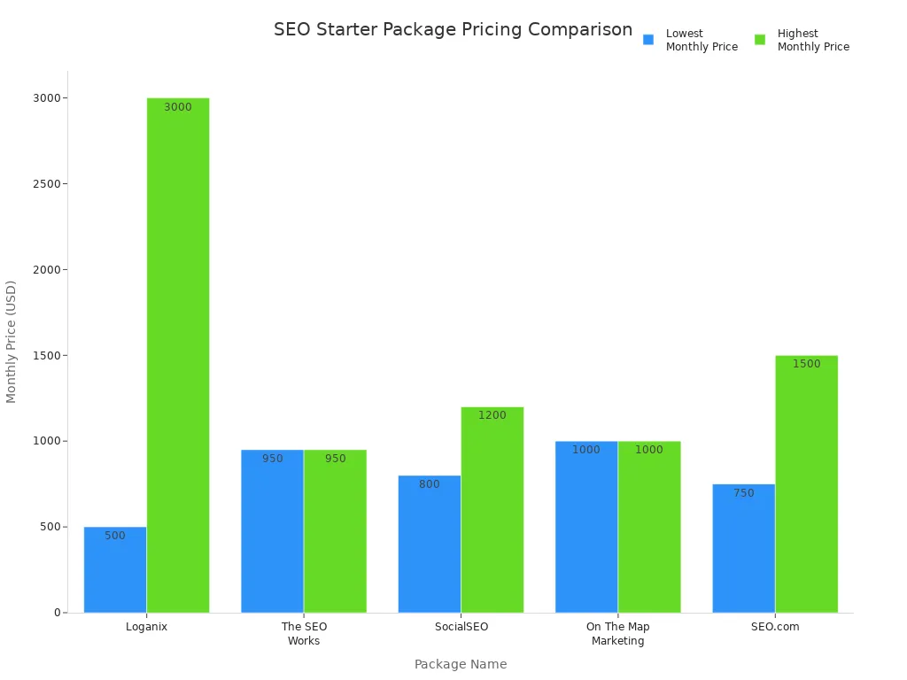 Bar chart comparing lowest and highest monthly prices of top SEO starter packages