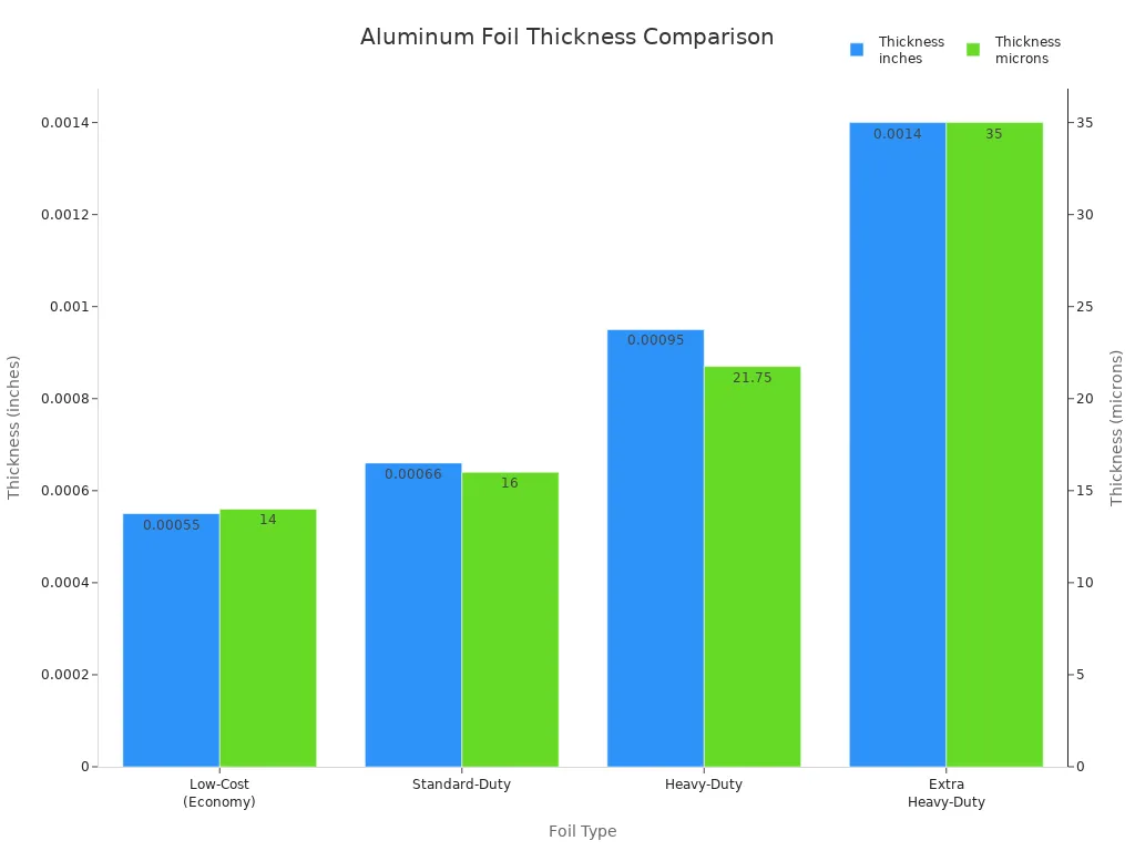 Bar chart comparing thickness of low-cost, standard, heavy-duty, and extra heavy-duty aluminum foil in inches and microns