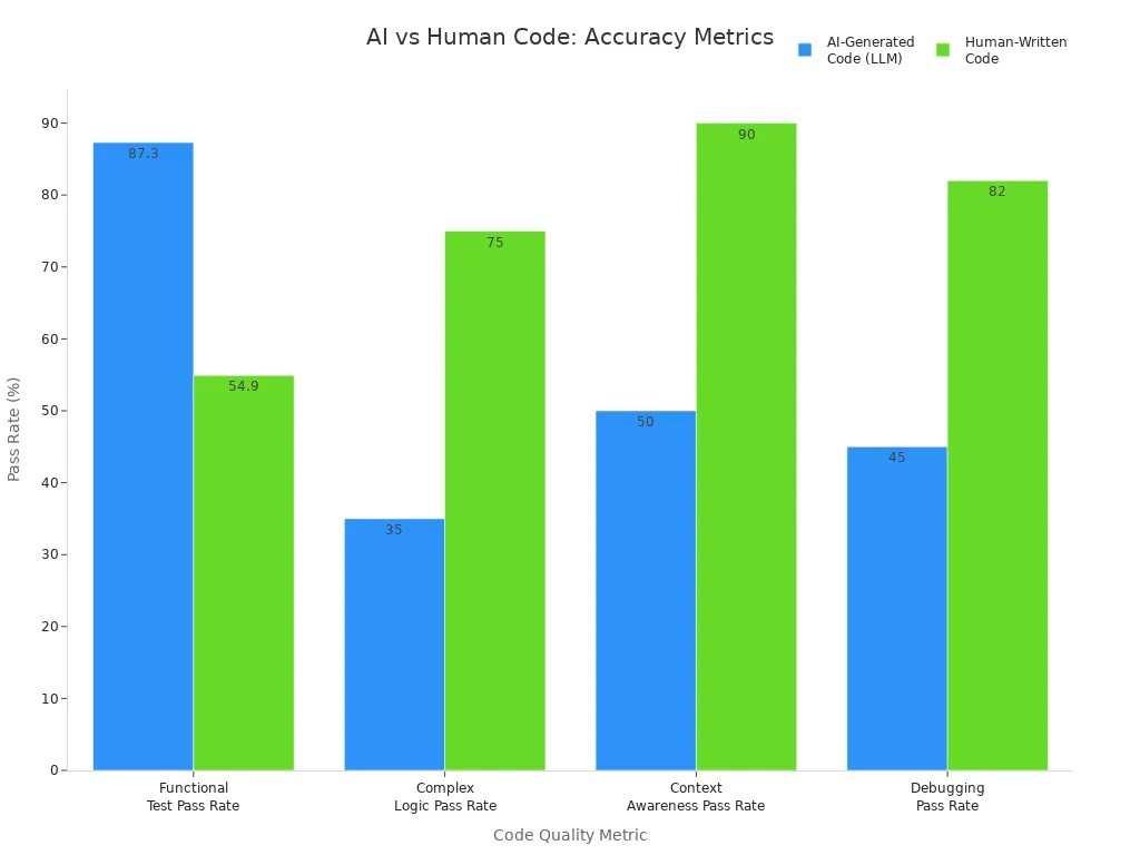 Bar chart comparing AI-generated and human-written code across functional, logic, context, and debugging pass rates