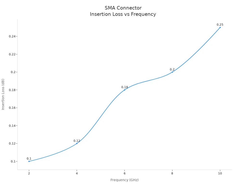Line chart showing insertion loss in dB for SMA female connectors across frequencies from 2 to 10 GHz