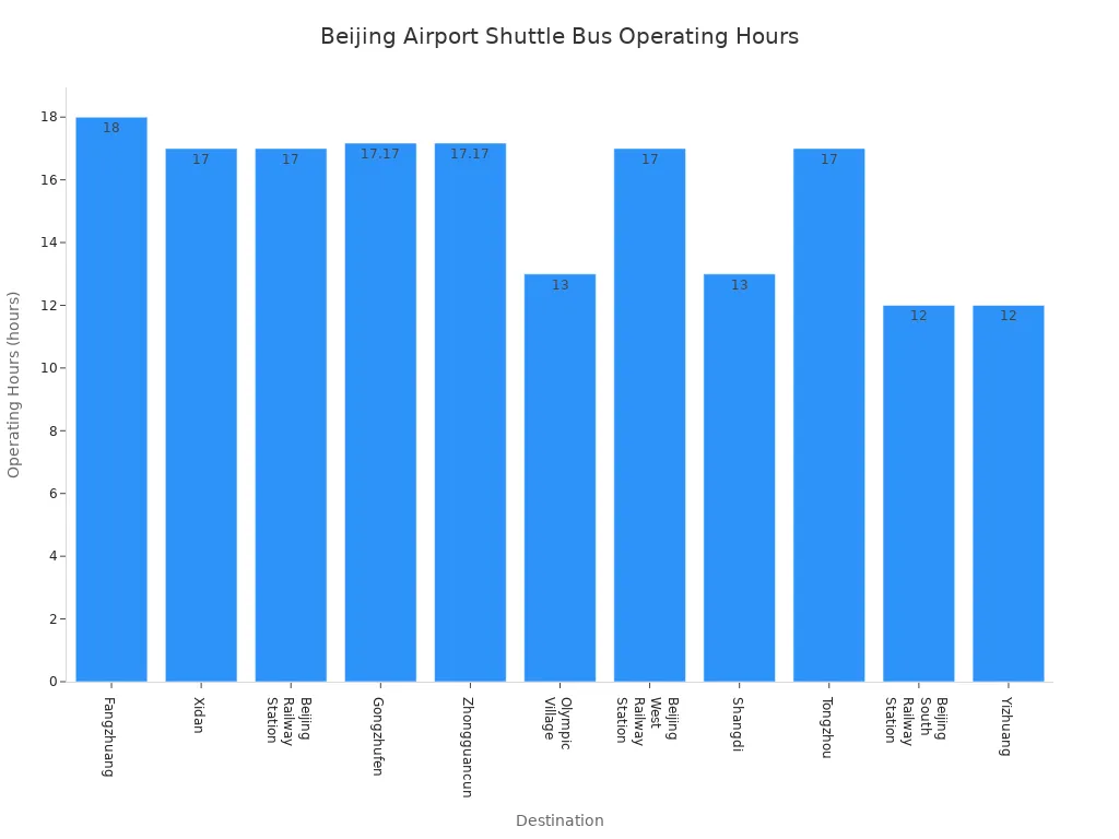 Bar chart showing operating hours for each Beijing Capital Airport shuttle bus route