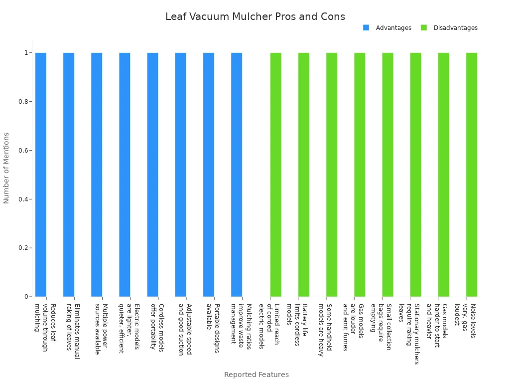 Grouped bar chart comparing advantages and disadvantages of leaf vacuum mulchers