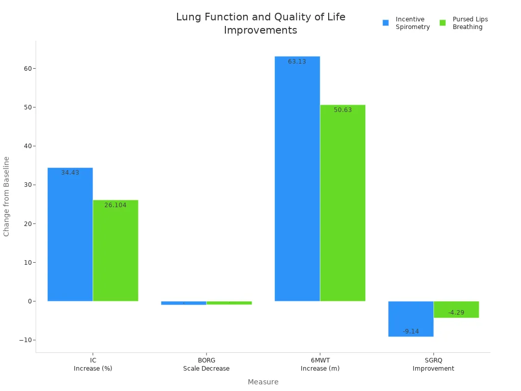 Grouped bar chart comparing lung function and quality of life improvements for incentive spirometry and pursed-lip breathing