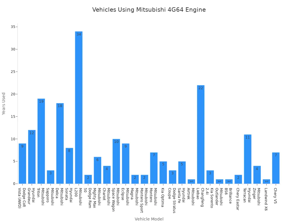 Bar chart showing how many years each vehicle model used the Mitsubishi 4G64 petrol engine