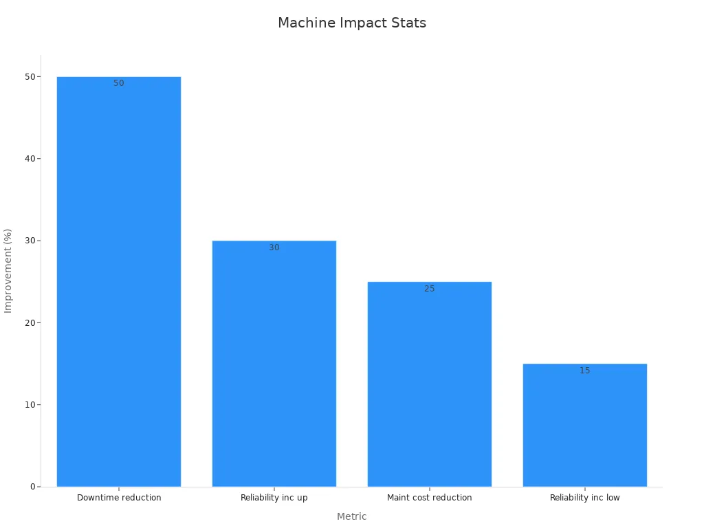 Bar chart showing improvement statistics for machine performance and maintenance.