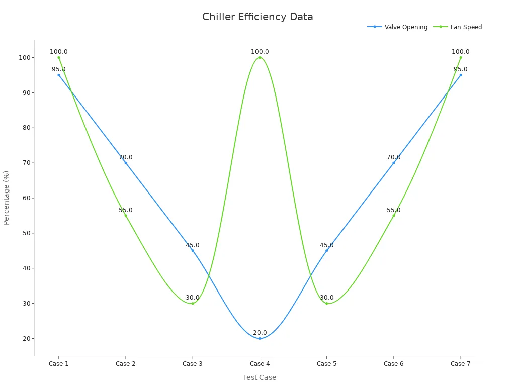 Line chart showing valve opening and fan speed trends across test cases for water chiller efficiency study