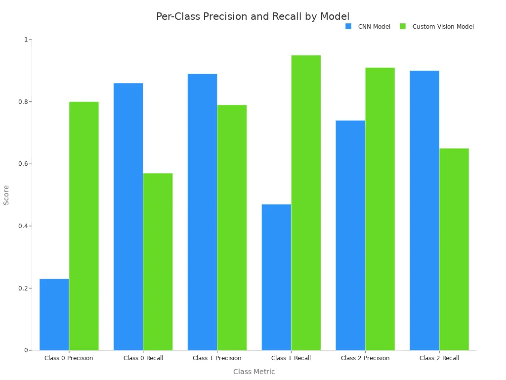 Grouped bar chart comparing per-class precision and recall for CNN and Custom Vision models.