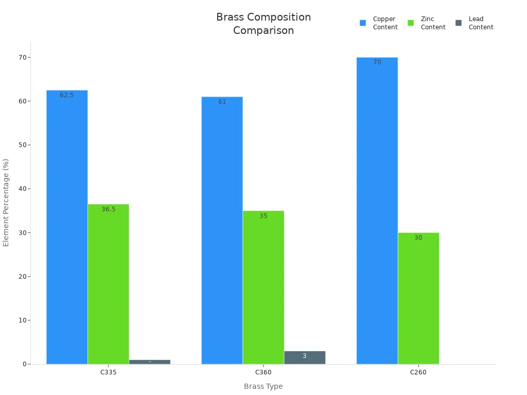 Bar chart comparing copper, zinc, and lead content in C335, C360, and C260 brass types. Optimized for brass grades, machining, and cnc machining.