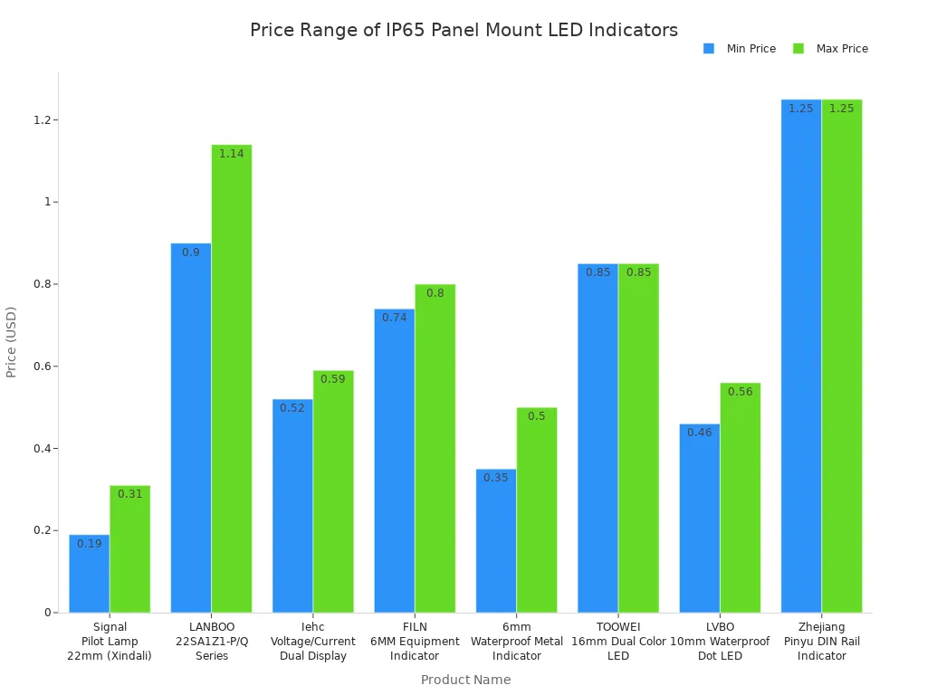 Bar chart comparing minimum and maximum prices of various IP65-rated panel mount LED indicators