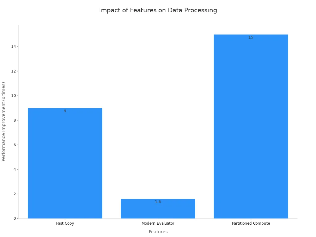 Bar chart showing performance improvements for data features