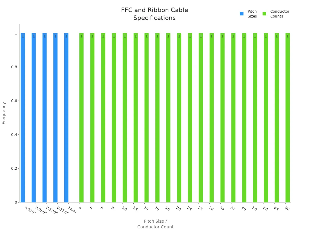 Bar chart showing pitch sizes and conductor counts for FFC and ribbon cables