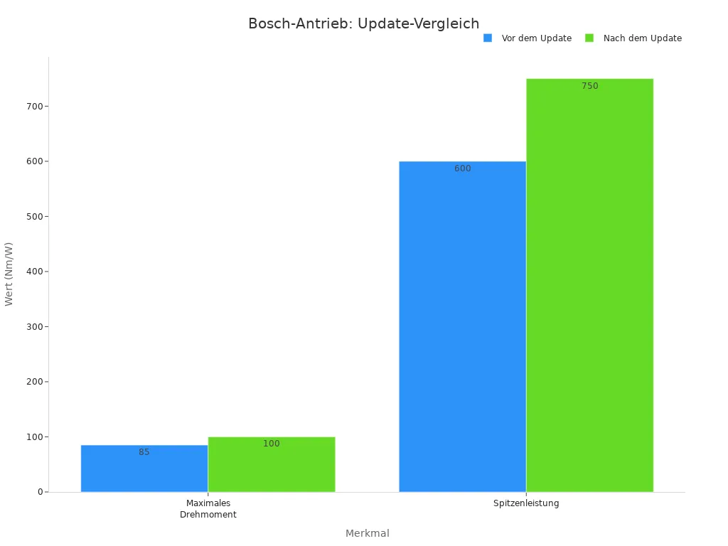 Balkendiagramm zeigt Drehmoment und Leistung von Bosch-Antrieben vor und nach Update