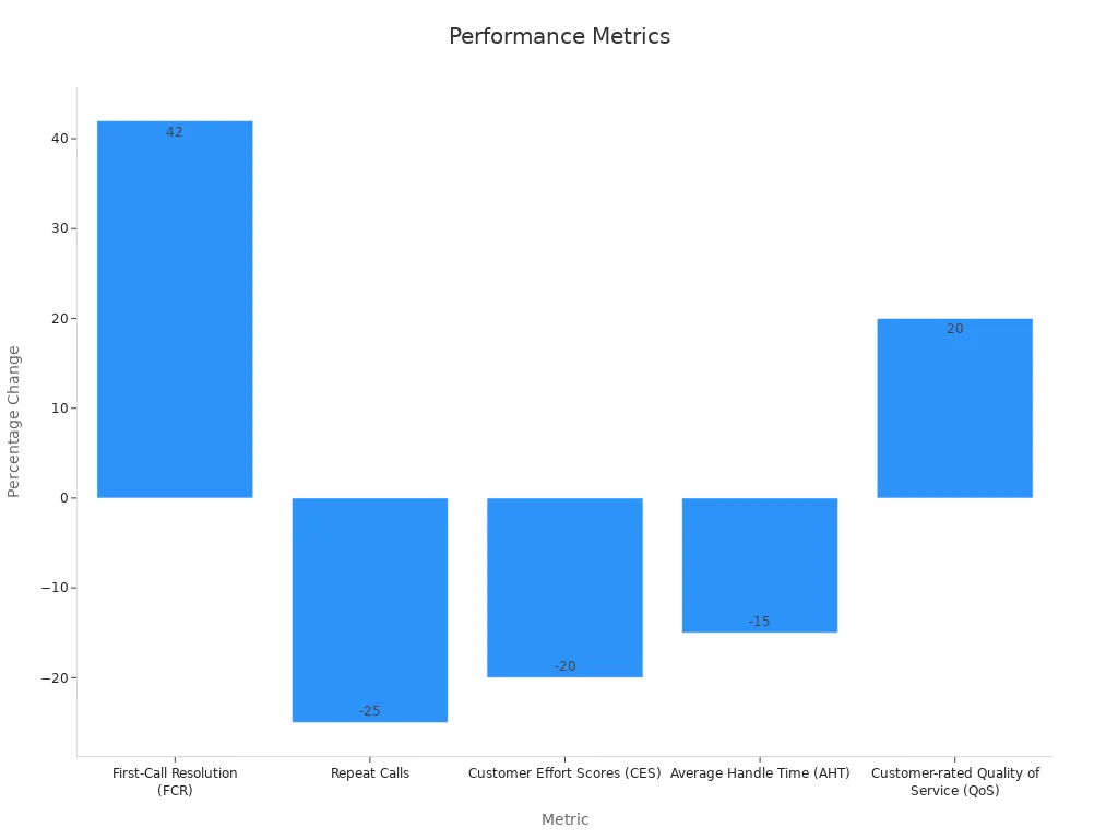 A bar chart showing improvements in customer service metrics through predictive analytics