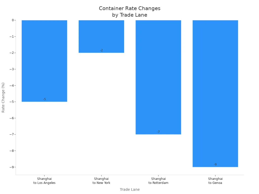 Bar chart showing rate change percentages for four major container shipping trade lanes.