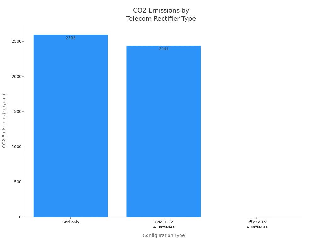 Bar chart comparing CO2 emissions for grid-only, grid plus PV and batteries, and off-grid PV plus batteries telecom rectifier systems.