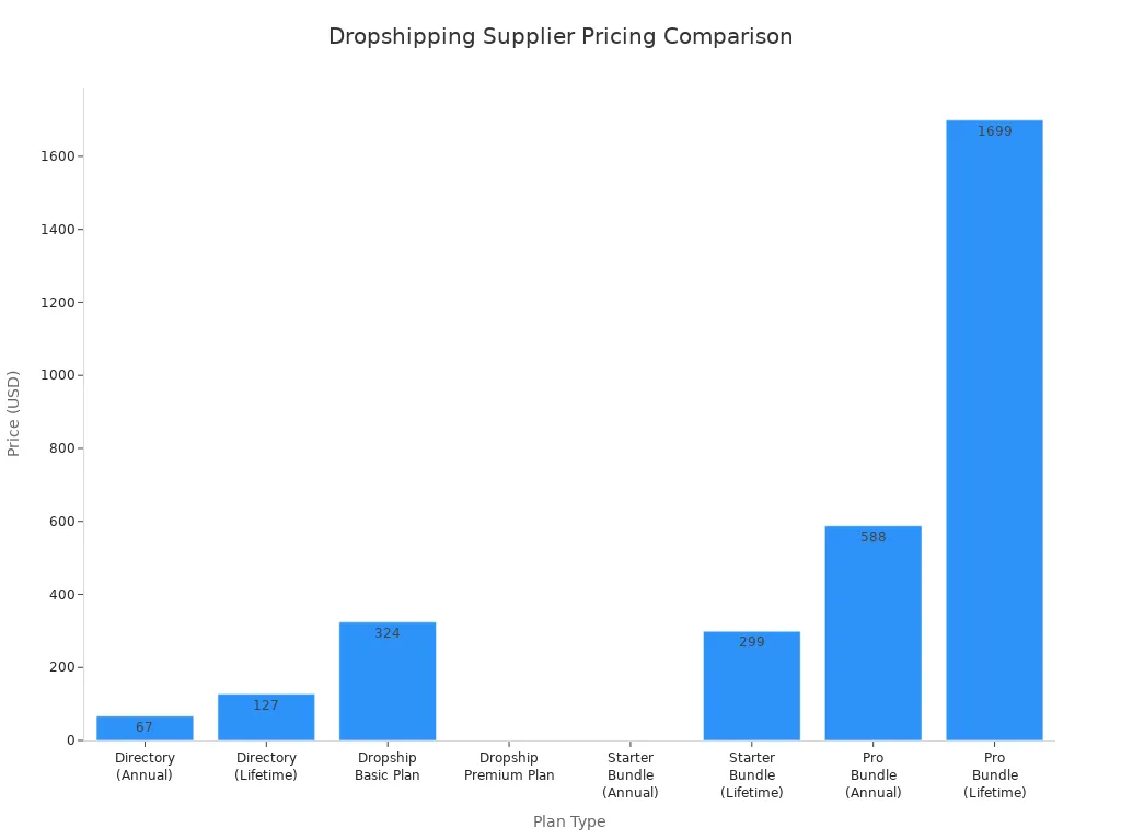Bar chart comparing annual and lifetime pricing for top dropshipping supplier plans