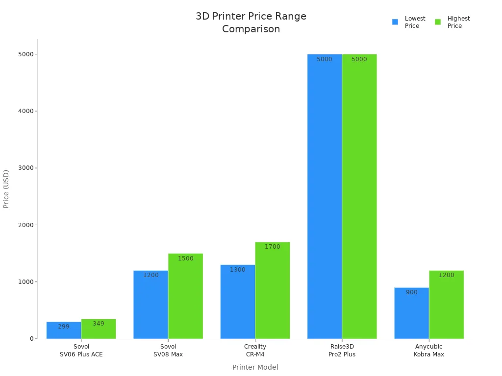 Bar chart comparing price ranges of Sovol SV06 Plus ACE and other high-speed, high-quality 3D printers