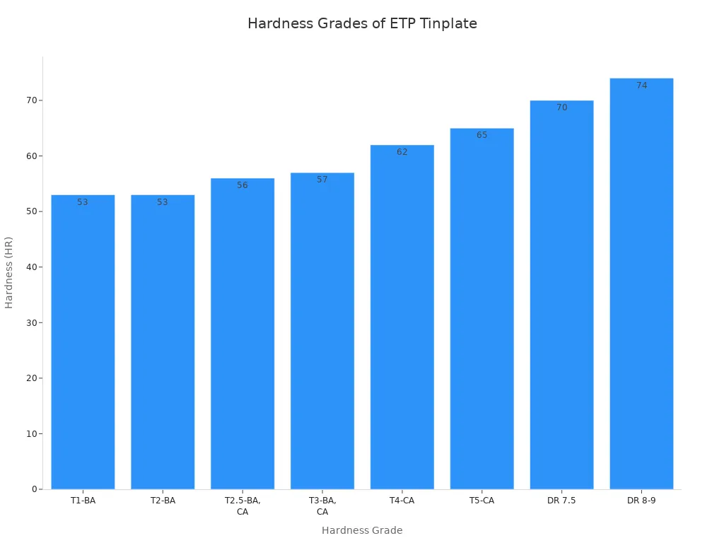 Bar chart showing ETP tinplate hardness grades and their HR values