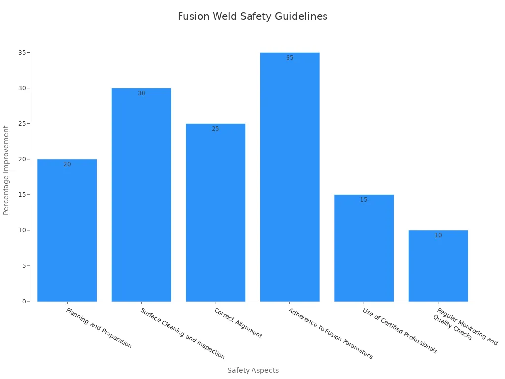 Gráfico de barras mostrando porcentagens empíricas de melhoria de segurança para aspectos de soldagem de fusão