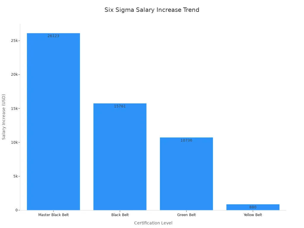 Bar chart of average annual salary increase by Six Sigma certification level for 2025
