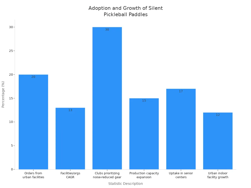 Bar chart comparing adoption and growth rates of silent pickleball paddles in noise-regulated communities