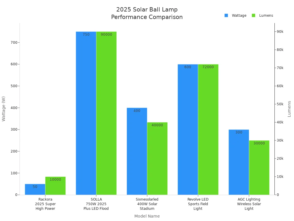Bar chart comparing wattage and lumens of 2025 solar ball lamp models