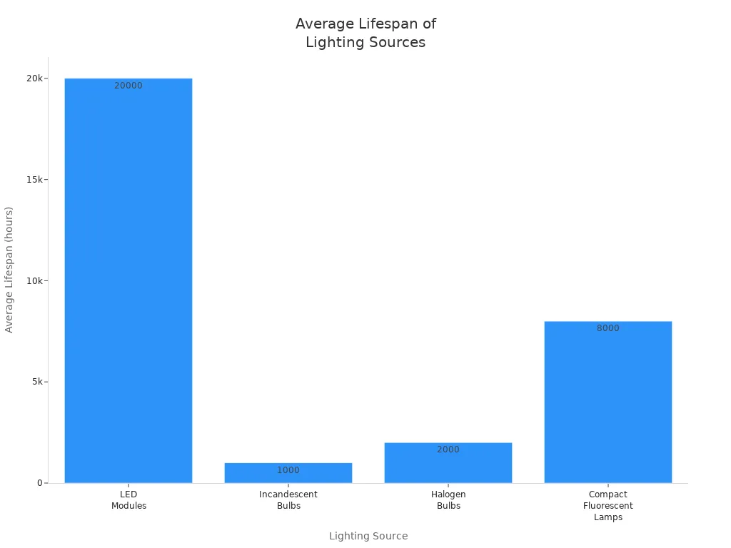 Bar chart comparing average lifespan of LED modules, incandescent bulbs, halogen bulbs, and CFLs