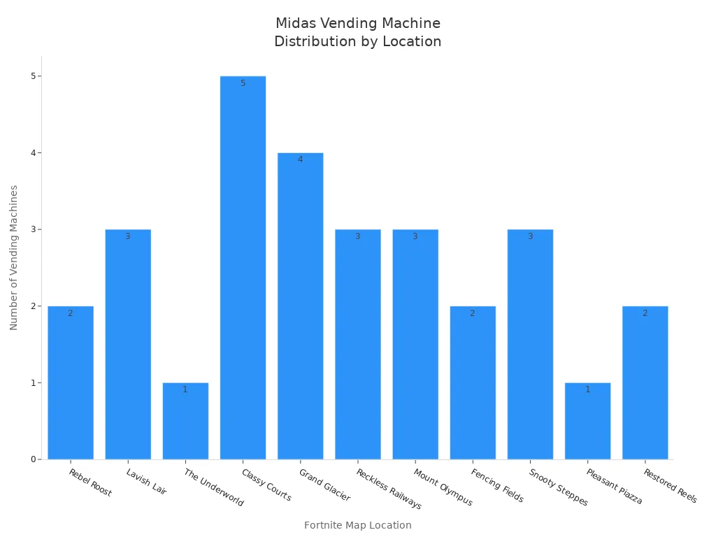 Bar chart showing number of Midas Vending Machines at each Fortnite Chapter 5 Season 2 location