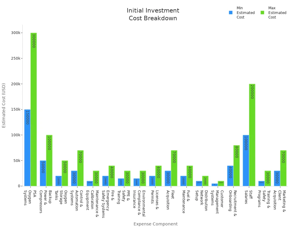 Bar chart comparing minimum and maximum estimated costs for each initial investment component in onsite oxygen generator projects.