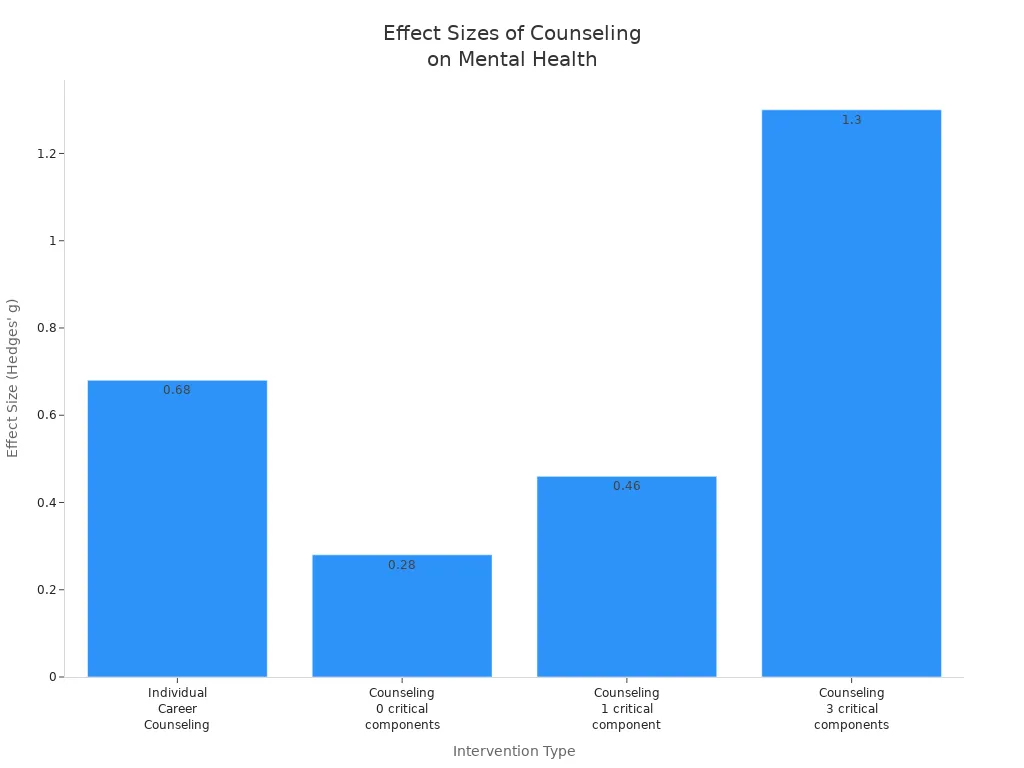 Bar chart comparing effect sizes of different counseling interventions on mental health outcomes