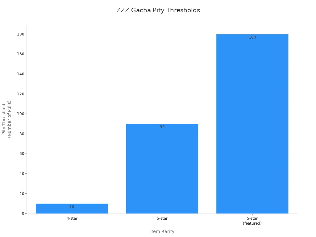 Bar chart comparing pity thresholds for 4-star, 5-star, and featured 5-star items in ZZZ gacha.