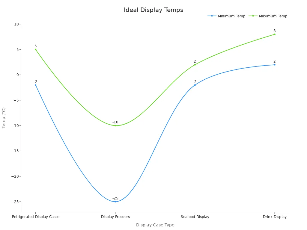Line chart showing min and max temperatures for display cases and freezers
