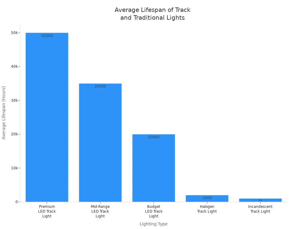 Bar chart comparing average lifespans of LED, halogen, and incandescent track lights