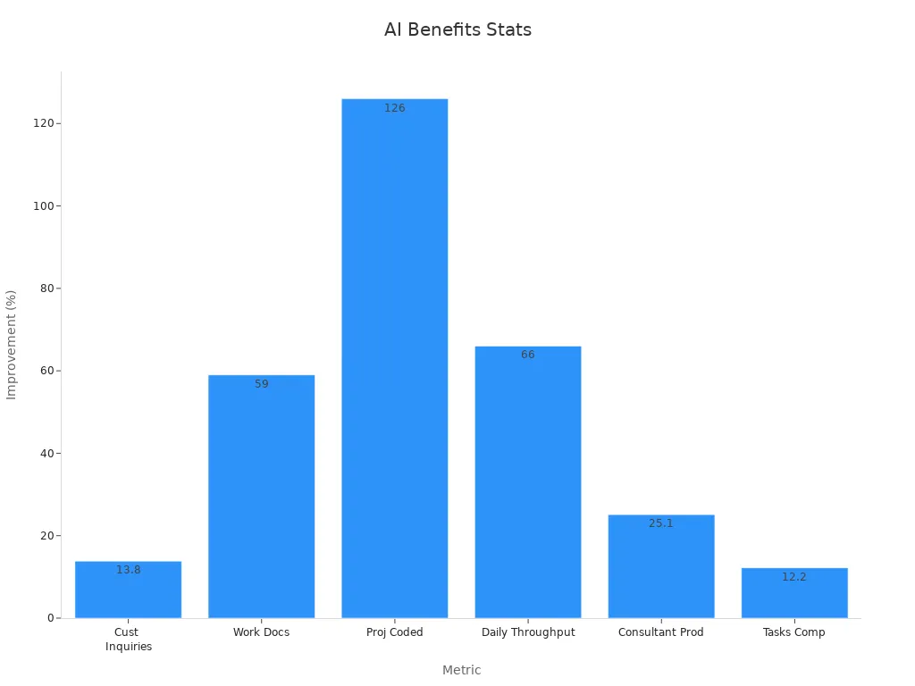 Bar chart showing percentage improvements from AI adoption in businesses
