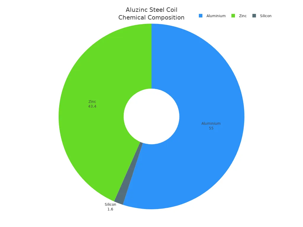Pie chart showing Aluzinc steel coil composition: Aluminium 55%, Zinc 43.4%, Silicon 1.6%