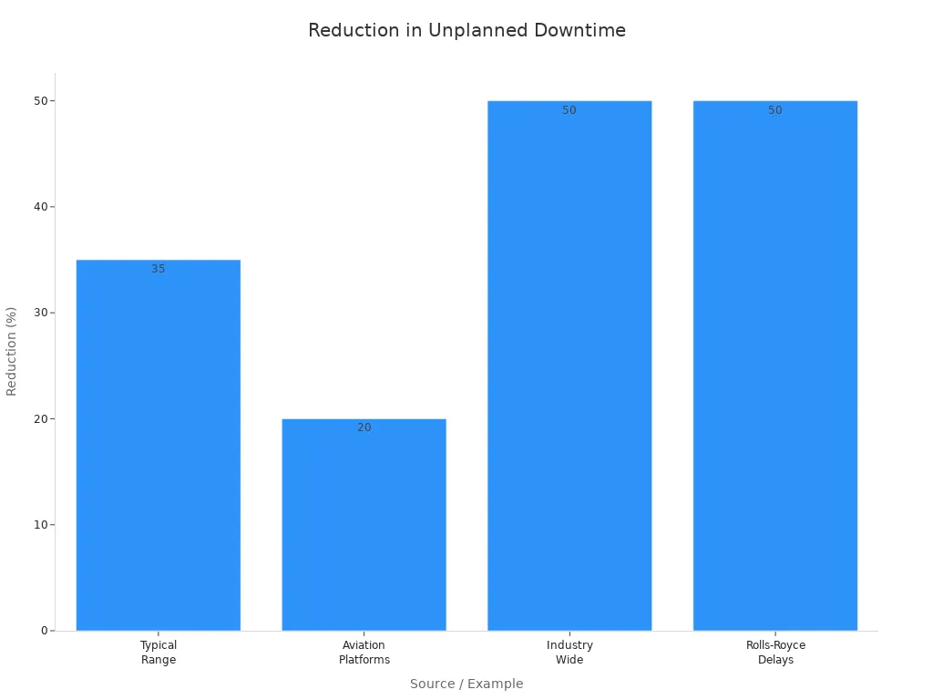 Bar chart showing percentage reduction in unplanned downtime from predictive maintenance in airlines