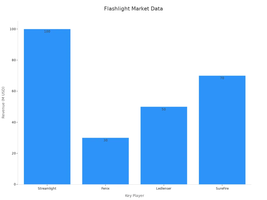 Bar chart showing revenue by flashlight key players