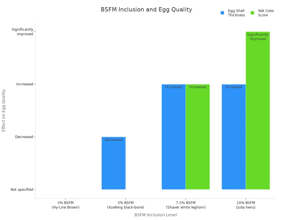 Bar chart showing the effect of BSFM inclusion on egg shell thickness and yolk color score in poultry eggs