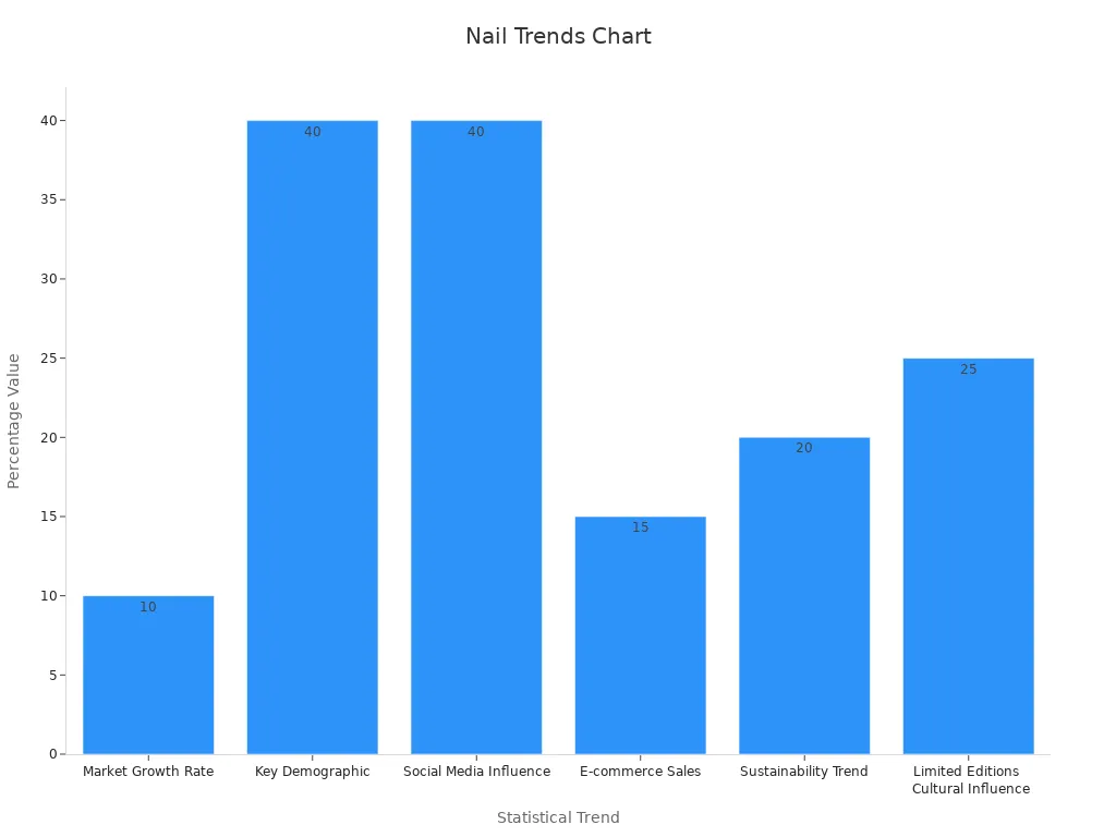 A bar chart displaying six trends in matte nail polish interest with their associated percentage figures.