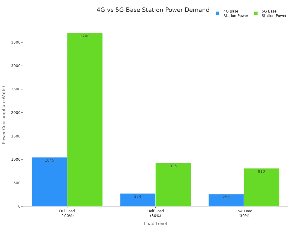 Bar chart comparing 4G and 5G base station power consumption at full, half, and low load levels